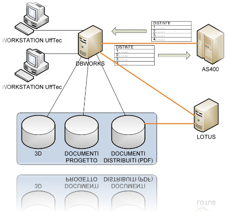 Schema Processi Informatici